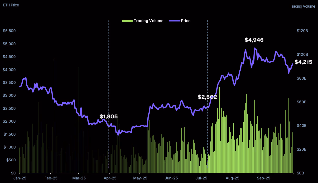 ‘Ether Caught Fire’: ETH Surged as Capital Fled Bitcoin in Q3, CoinGecko Report Finds